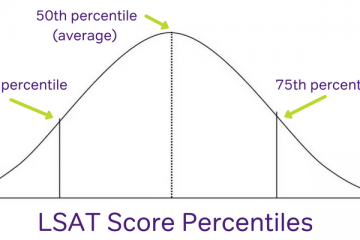 LSAT Scores